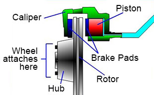 How disc brakes work diagram with brake rotor and caliper