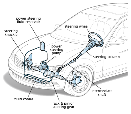 Diagram of a car steering system
